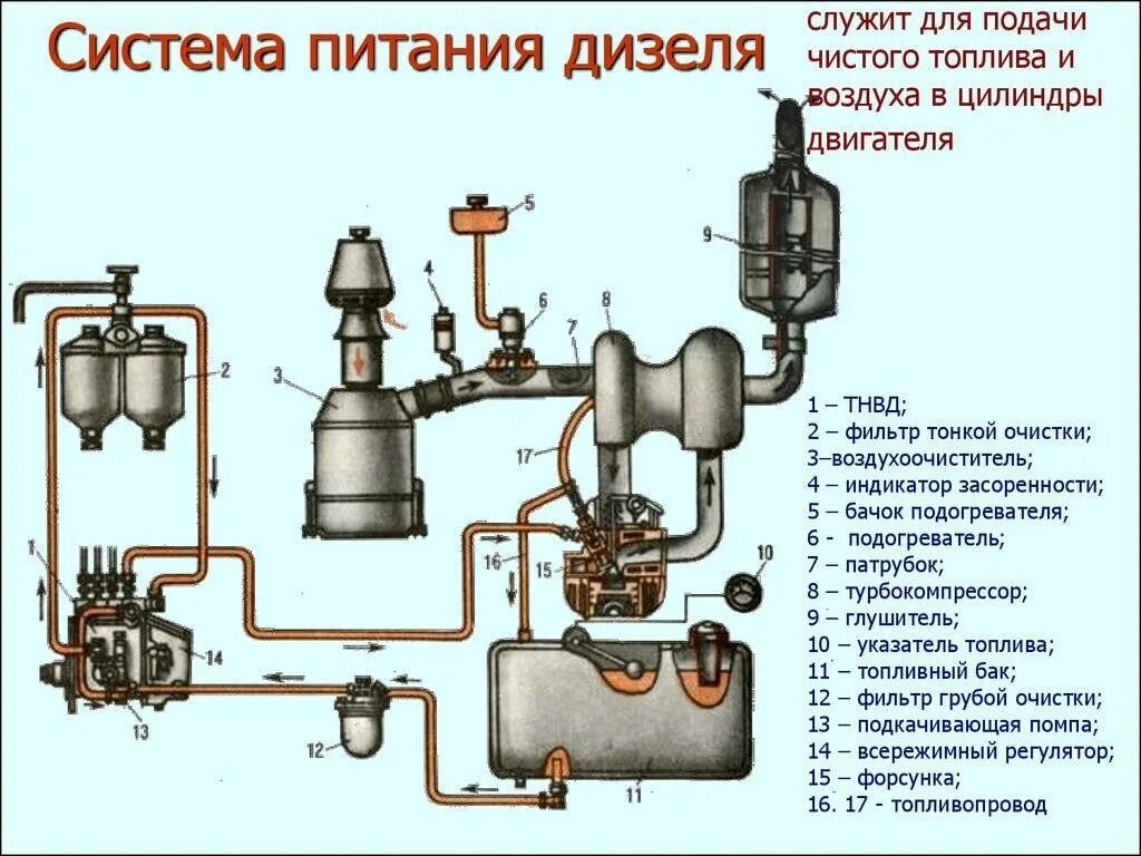 Система дизельного топлива