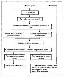 Оценка рисков промышленного объекта