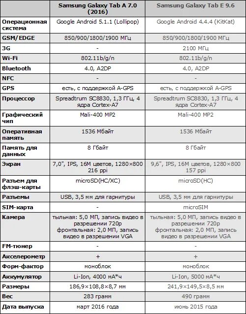 Samsung galaxy tab a 7. планшет samsung galaxy tab a7 2020. самсунг галакси а10 характеристики. 7 sm-t813 wi-fi 32gb. характеристики планшета а7.
