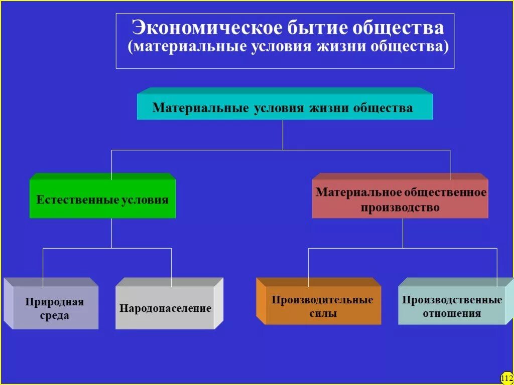 Материальные условия экономики