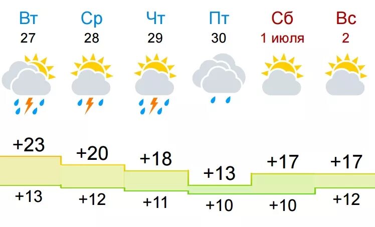 Погода Пермь. Погода в Перми на неделю точный. Погода в Перми на неделю на 7. Погода в Перми на 10 дней. Погода город пермь 3 дня