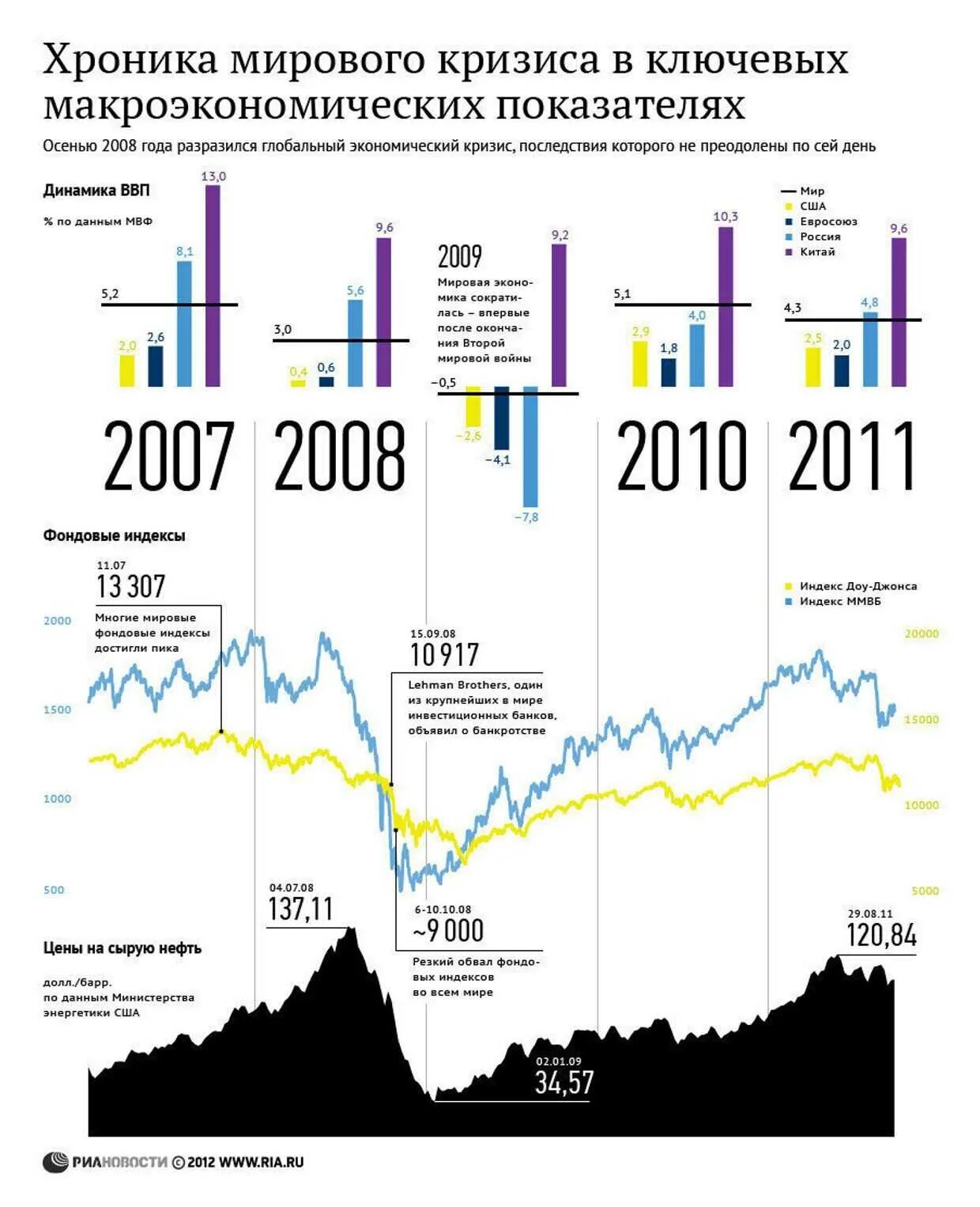 Хронология кризисов. Последствия кризиса 2008 сша. хронология кризиса 2008. экономические кризисы в сша по годам. мировой финансово-экономический кризис 2008-2010 гг..