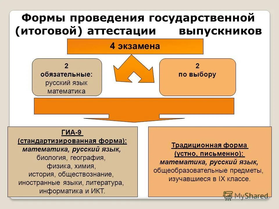 Особенности итоговой аттестации. Форма проведения итоговой аттестации. Формы проведения государственной итоговой аттестации. Формы проведения итоговой аттестации в вузе. Итоговая аттестация Обществознание 9 класс.