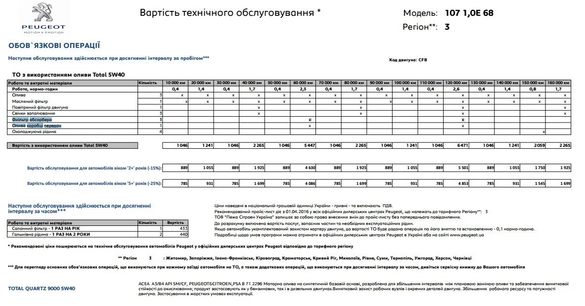 6 150. Регламент технического обслуживания peugeot traveller. Регламент технического обслуживания пежо партнер дизель. Пежо 308 регламент то. Пежо thp 200.