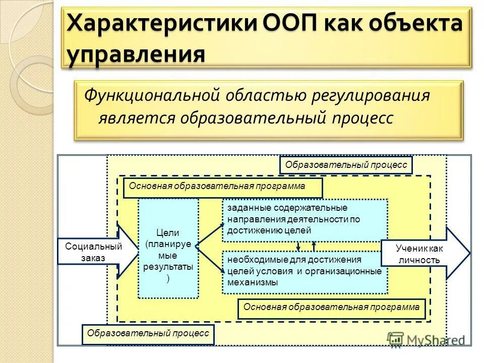 Управление система общего образования. Процессы и объекты управления. Особенности объекта управления. Характеристика объекта управления. Параметры объекта управления.