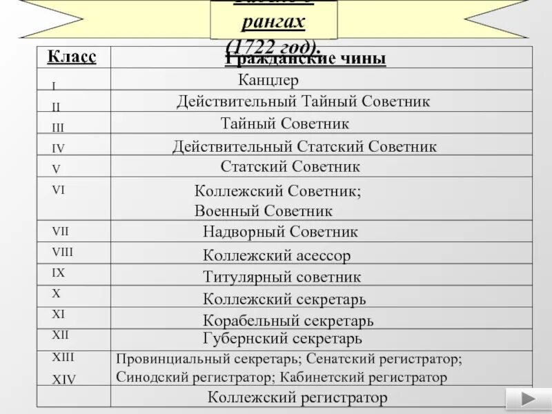 Чин коллежского советника. Табель о рангах Стацкие. Коллежский советник в табели о рангах. Титулярный советник табель о рангах. Надворный советник табель о рангах.