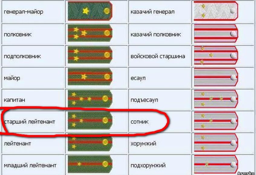 Полковник звание. Звания после лейтенанта. Воинские звания от низшего к высшему.