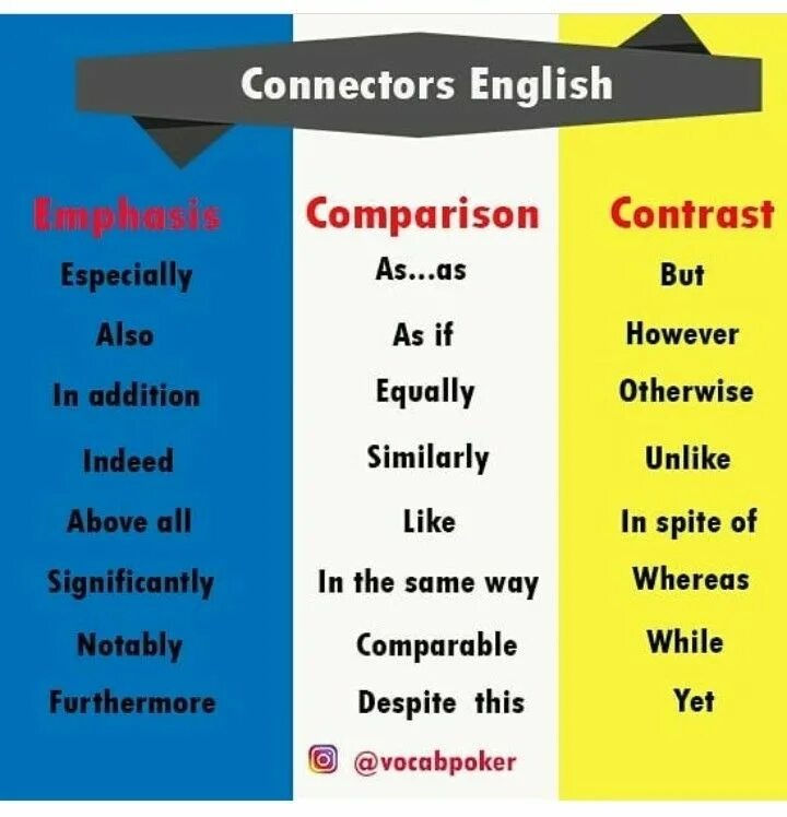 Connect english. Connectors в английском. Логические коннекторы в английском языке. Connectors in English Grammar. Time Connectors в английском.