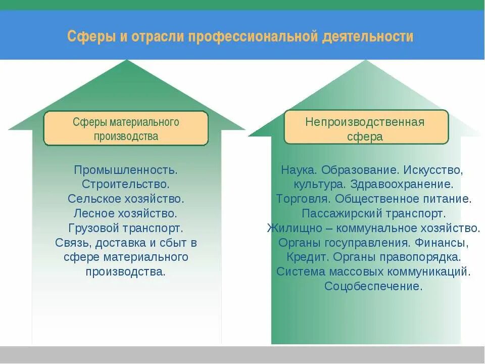 Сферы современного производства. Отрасли относящиеся к материальной сфере. Отрасли относящиеся к материальной сфере. Отрасли профессиональной деятельности. Сферы и отрасли профессиональной деятельности.