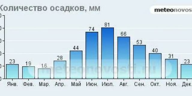 Средняя температура в якутске по месяцам. Климатическая диаграмма Верхоянска. Климат Якутии таблица. Верхоянск климат диаграммы. Якутск климат по месяцам.