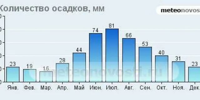 Верхоянск годовое количество осадков