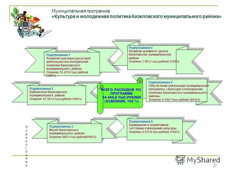 Подпрограмма молодежная политика. Подпрограмма молодежная политика. Молодая семья программа 2021 условия москва возраст. Подпрограмма молодежная политика. Поддержка изолированных подпрограмм.