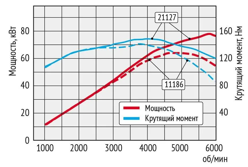 ВСХ ДВС ВАЗ 11186. Внешняя скоростная характеристика двигателя ВАЗ 21127. График крутящего момента двигателя ВАЗ 21127. График мощности и крутящего момента ДВС. Как изменяется крутящий момент