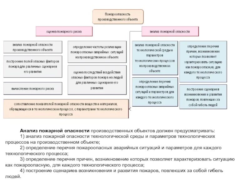 Анализ рисков в деятельности предприятия. Методы оценки и анализа риска риск-менеджмент. Опасность технологических процессов. Методика анализа пожарной опасности технологических процессов. Анализ рисков технологических процессов.