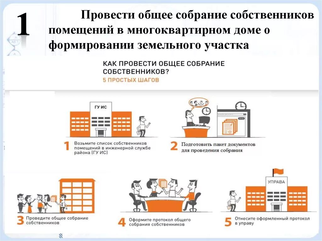 Общее собрание собственников новые правила. Проведение ОСС схема. Порядок проведения общего собрания собственников. Общее собрание собственников помещений в МКД. Схема проведения общего собрания собственников.