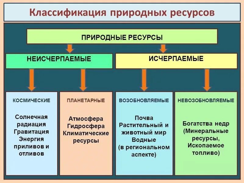 Разнообразные природные ресурсы это. Классификация природных ресурсов невозобновимые. Основные виды природных ресурсов схема. Классификация природным ресурсам. Классификация природных ресурсов планеты.