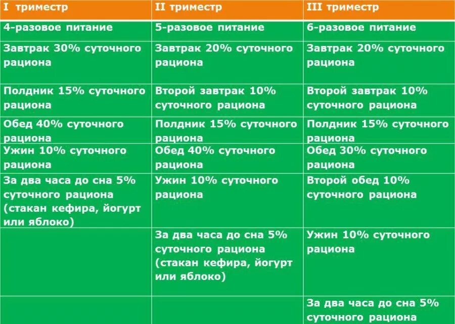 Что нельзя в первом триместре. Диета при беременности в 1 триместре. Таблица питания при беременности. Рацион еды для беременных 1 триместр. Питание беременных таблица.