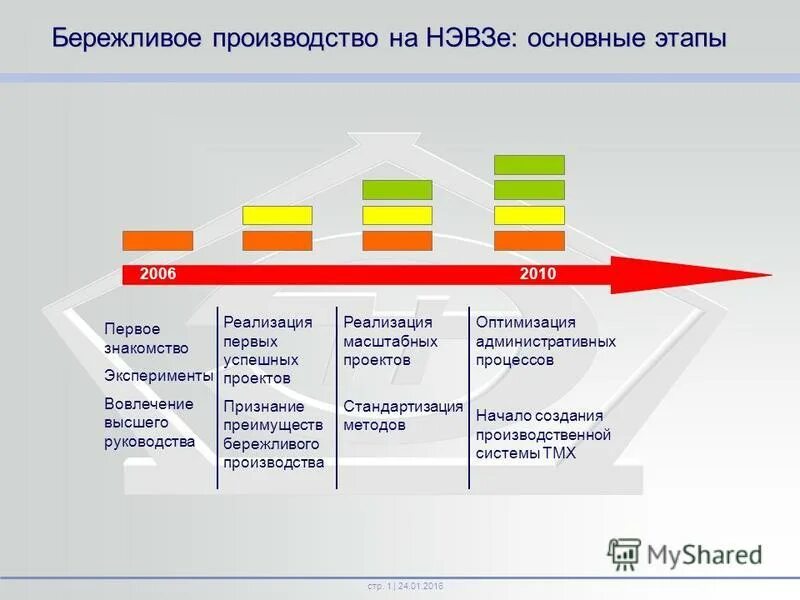 Положение бережливое производство. Этапы бережливого производства. Этапы внедрения бережливого производства. Инструменты бережливого производства. Проект Бережливое производство.