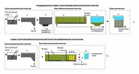Принцип очистки