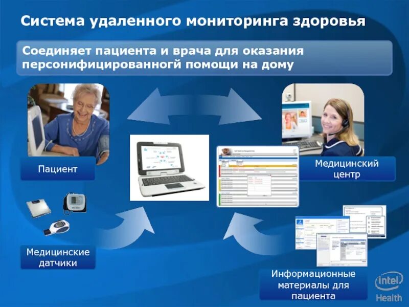 Удаленный мониторинг здоровья. Системы удалённого мониторинга состояния пациента. Дистанционный мониторинг пациентов. Дистанционный мониторинг состояния здоровья. Удаленная ис