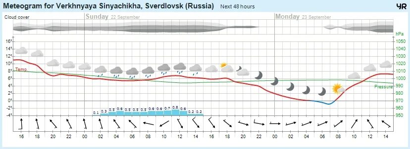 Норвежский сайт погоды ростовская область. Норвежский сайт погоды. Погода на завтра верхняя Синячиха. Погода верхняя Синячиха на 10 дней точный прогноз. Погода верхняя Синячиха на 10.