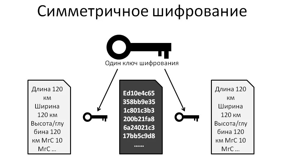 Криптография шифрование данных. Криптография с симметричным ключом. криптография симметричное шифрование. криптография асимметричный алгоритм шифрования. симметричное шифрование два ключа.