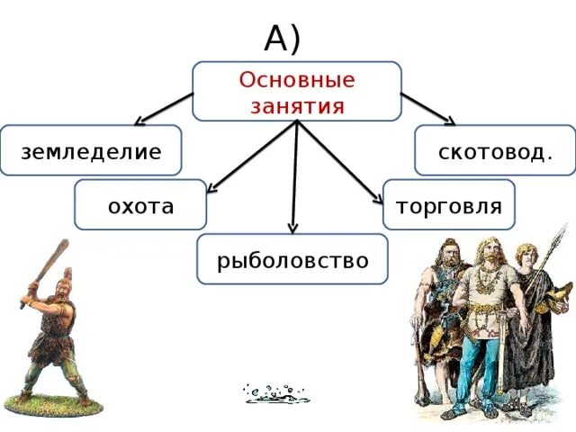 Занятия древних германцев. Племена древних германцев. Древние германцы занятия. Германские племена быт.