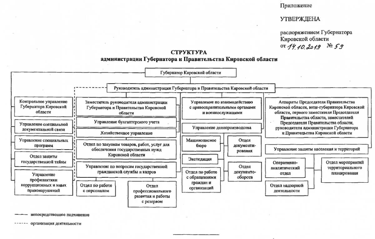 Структура администрации города Кирова схема. Структура правительства Кировской области. Структура исполнительной власти Кировской области. Структура правительства Кировской области схема. Система органов управления государственной службы