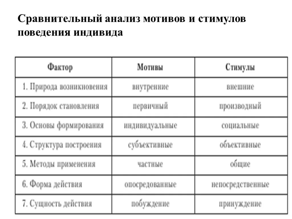 Стимулы и ограничения. Соответствие мотивов и стимулов. Сравнительная характеристика стимул и мотив. Таблица стимулов и мотивов. Анализ мотивов.