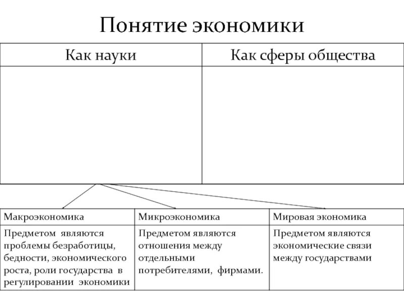 Понятие экономики. Понятие экономики как науки. Понятие экономики таблица. Виды экономического понятия.