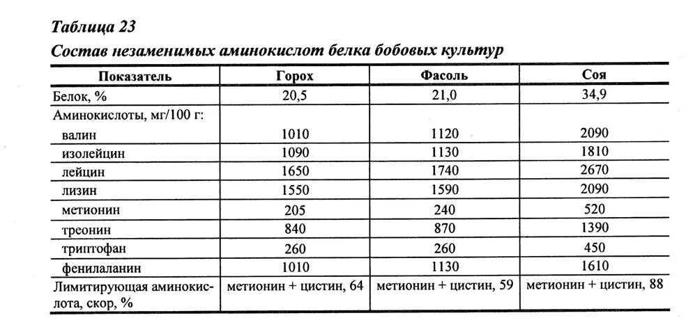 Состав белков гороха