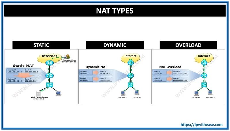 Dynamic nat. Static nat. ip nat static. static,dynamic,pat nat.