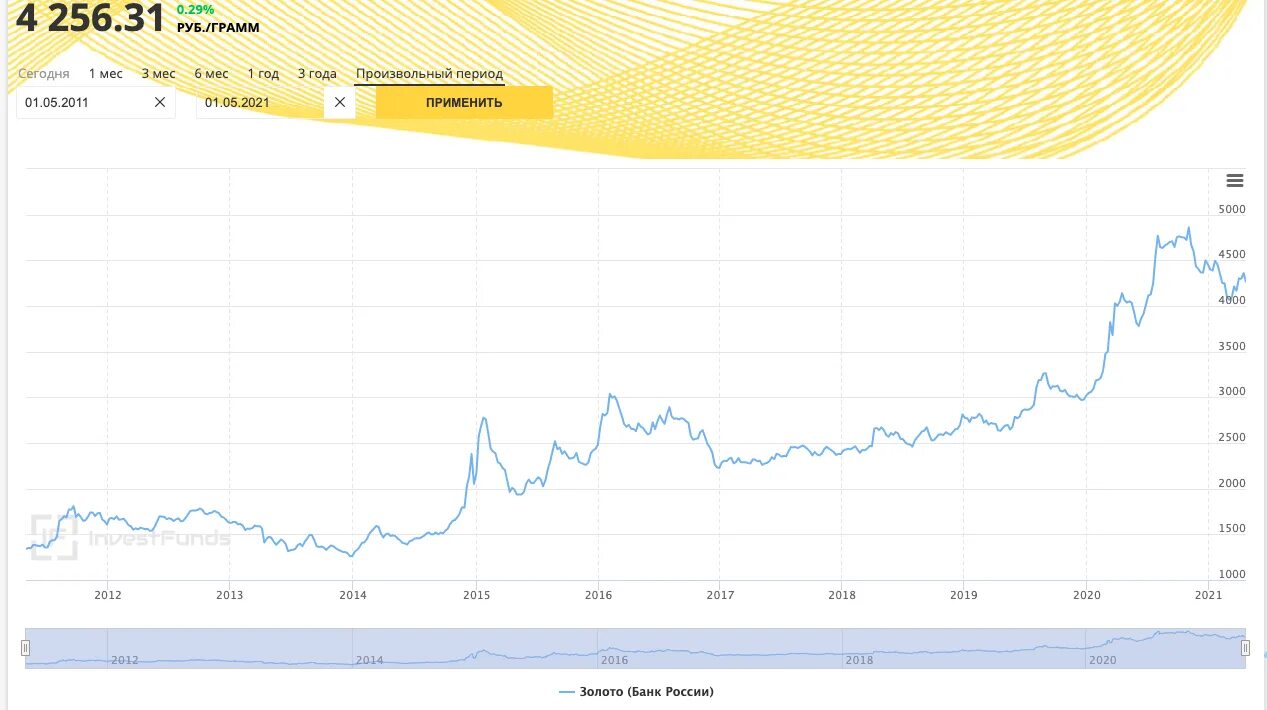 Акции компании apple график за 5 лет. Курс японской йены к доллару. Стоит ли вкладывать в доллары. Инвестировать рубли в доллары. Динамика курса доллара 2022.