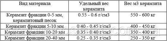 Масса 1 мешка. Плотность керамзита кг/м3. Вес керамзита в 1 м3. Вес 1м3 керамзита фракции 5-10 мм. Масса керамзита в 1 м3.