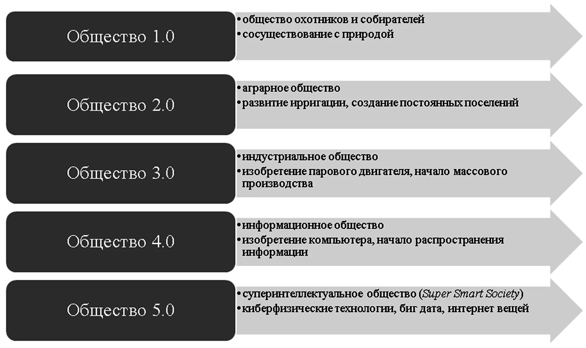 Япония общество 5.0 правительство. Общество 5.0. Концепция общества 5. Цифровое общество. Общество 5 разделов