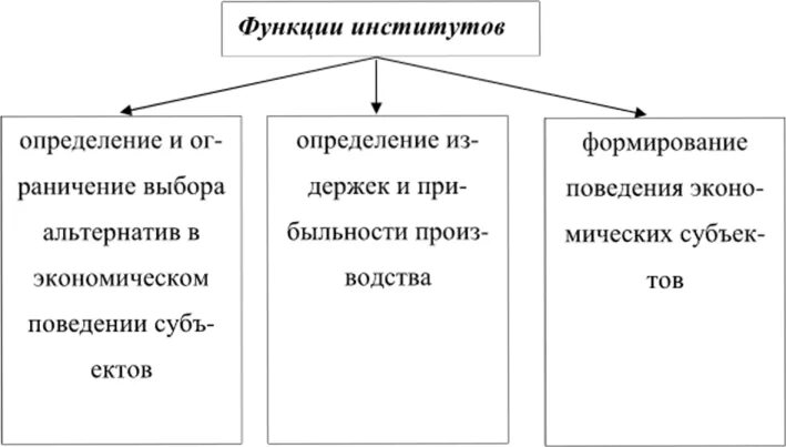 Функции социально экономических институтов. Основные роли экономического института. Функции экономического института. Экономический институт функции роли. Основные институты экономики