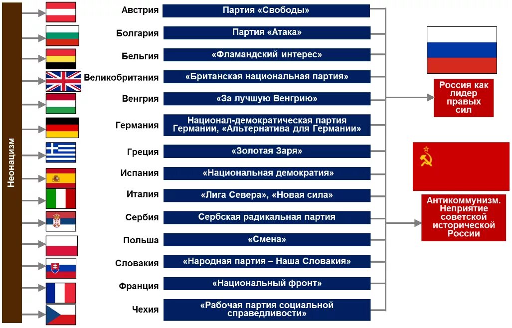 Самые популярные идеологии. Политическая идеология по странам. Политические партии Европы. Ультралевые идеологии