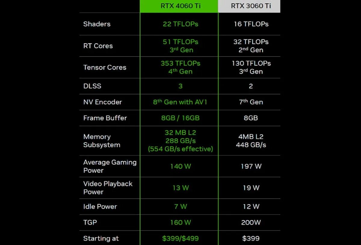 Видеокарта 4060 ti. Видеокарта 4060 размер. Карта RTX 4060. Семейство видеокарт. Rtx 4060 тесты в играх