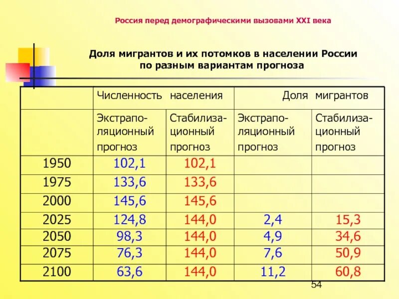 Численность населения России. Демография России 21 век. Население России в 21 веке. Демографическим вызовам XXI века. Еду демографии регистрация