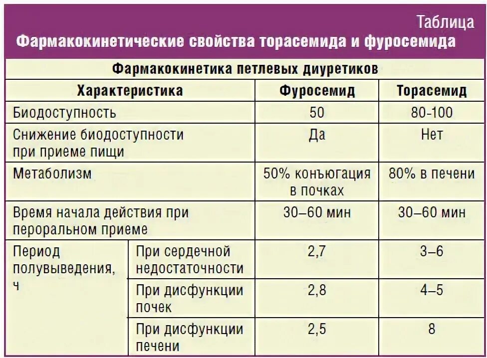 Фуросемид при сердечной недостаточности. Отличие фуросемида от торасемида. Торасемид отличие от фуросемида. Сравнительная характеристика фуросемида и торасемида. Торасемид фуросемид различия.