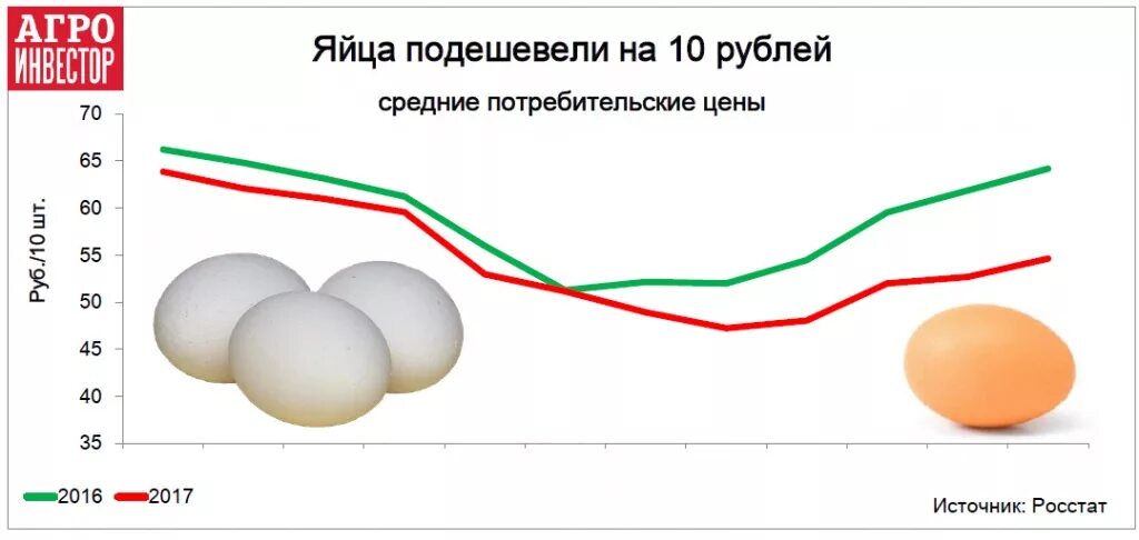 Сколько стоят яйца 2024. Рынок производителей яиц. Рынок производства яиц в России. Крупнейшие производители яиц. Яйца производители в России.