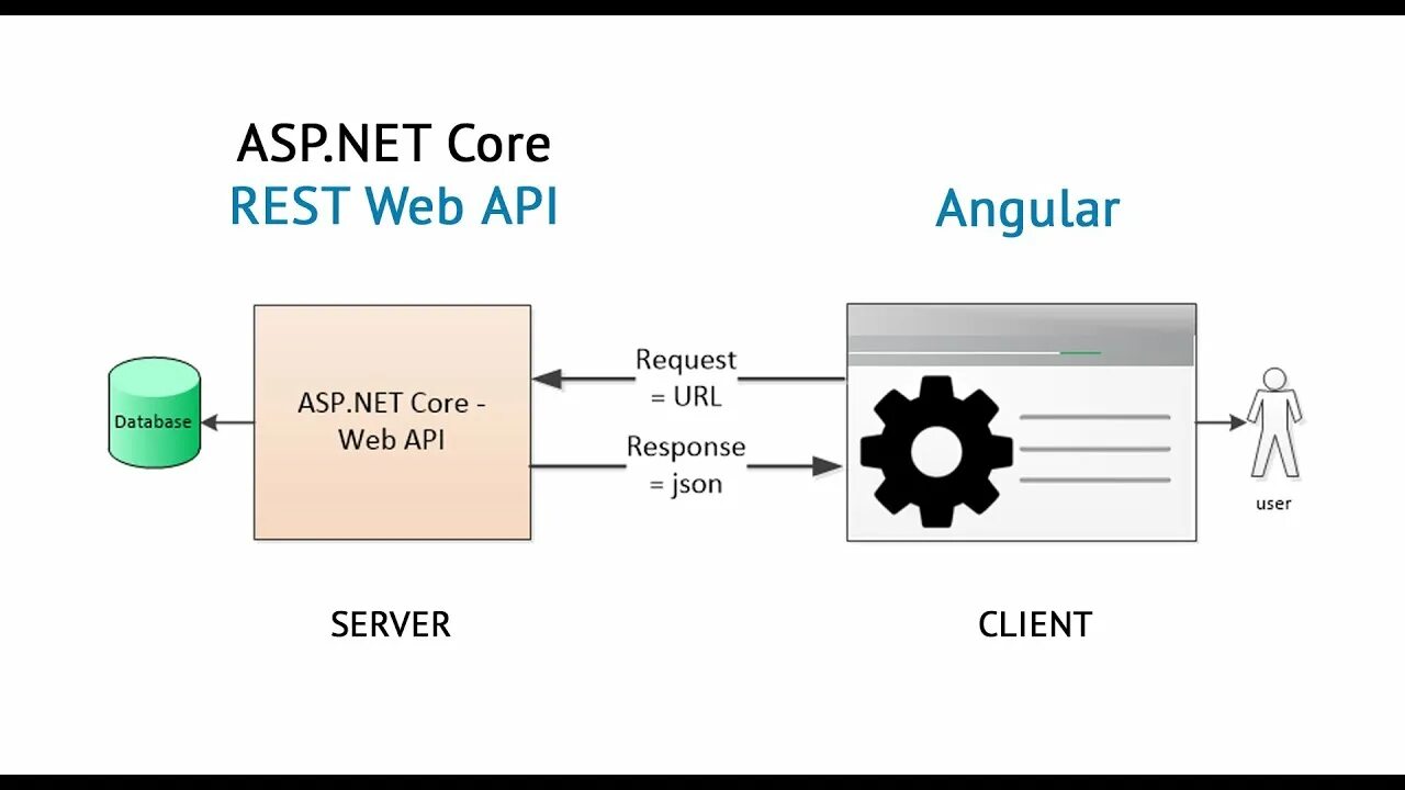 Asp.net Core web API. Архитектура net Core. Asp.net архитектура. Rest API сервер.