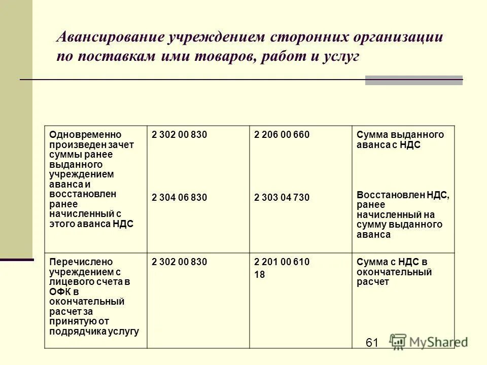 Журнал бюджетная организация. Авансирование. График авансирования.