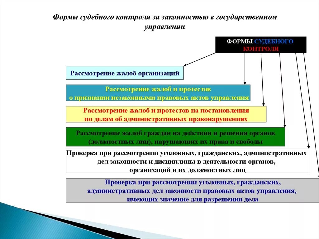 Понятие и виды государственного контроля. Обеспечение законности в государственном управлении. Формы судебного контроля. Способы обеспечения законности в гос управлении. Формы и виды контроля в управлении.