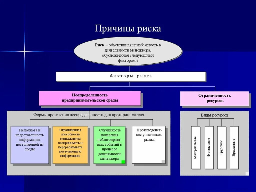 Виды предпринимательского риска. Виды риска в предпринимательской деятельности. Управление рисками в предпринимательстве. Риски предпринимательской деятельности виды. Понятие финансового риска