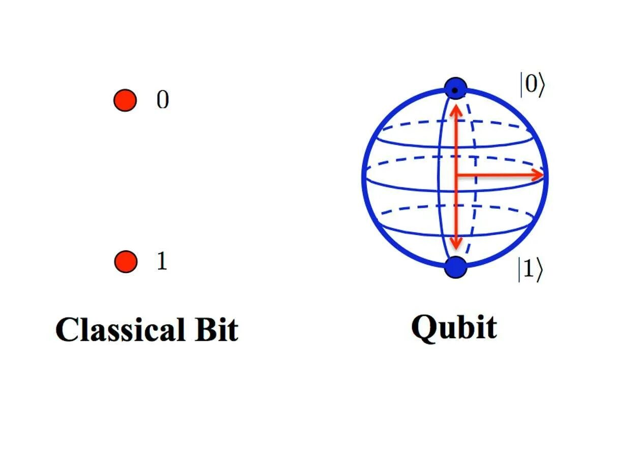 Кубит. Изображение кубита. Квантовый кубит. Биты и кубиты.