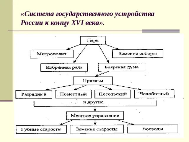 Схема управления российским государством в первой