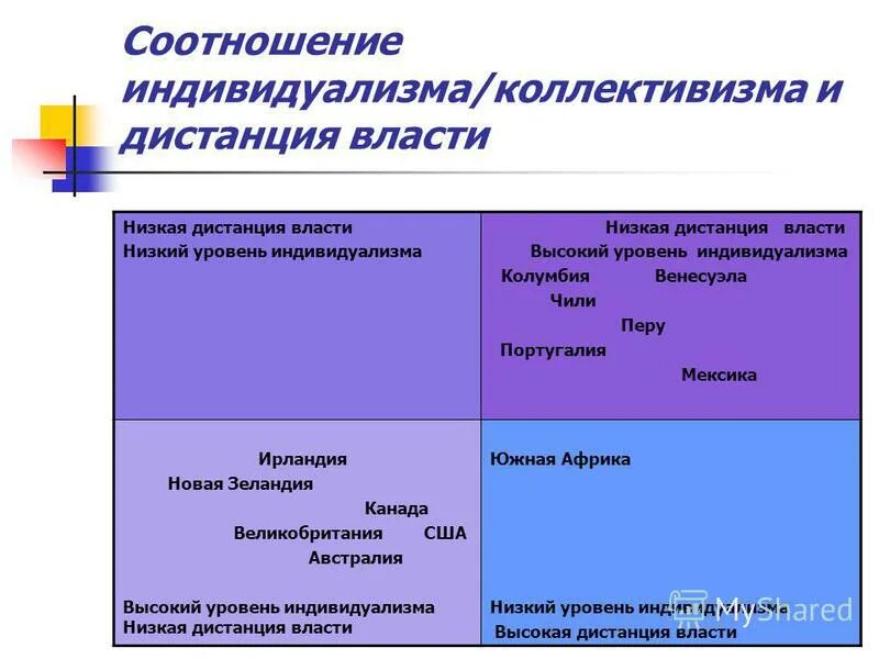 потворство желаниям хофстеде. индивидуализм и коллективизм. типология хофстеде. сочетания индивидуализма и коллективизма. уровень индивидуализма.