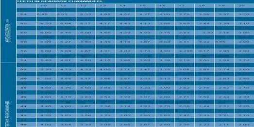 Соотношение передаточных чисел звезд мотоцикла. Соотношение звезд на мотоцикле таблица. Передаточное соотношение звезд мотоцикла. Таблица передаточных чисел звезд мотоцикла. Соотношение звезд на мотоцикле