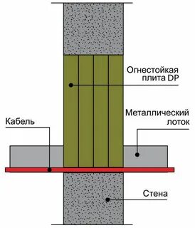 Огнестойкие кабельные проходки